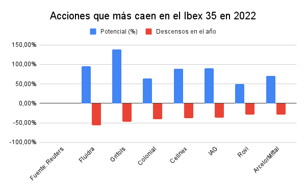 Siete acciones del Ibex 35 arrancan octubre con un potencial de más del 70%