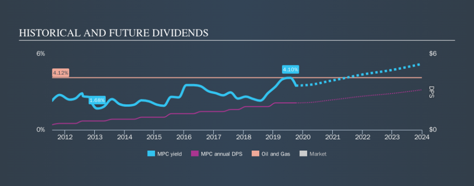 NYSE:MPC Historical Dividend Yield, October 8th 2019