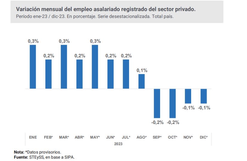 La caída del empleo registrado en el sector privado comenzó en septiembre de 2023