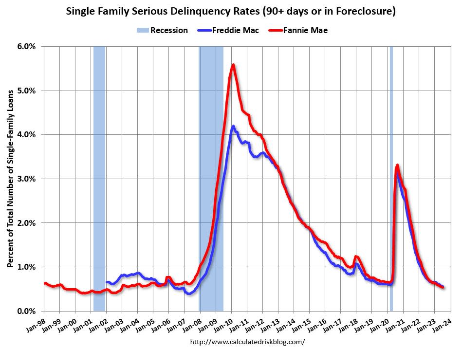 Single Family Serious Delinquency Rates, Calculated Risk Blog