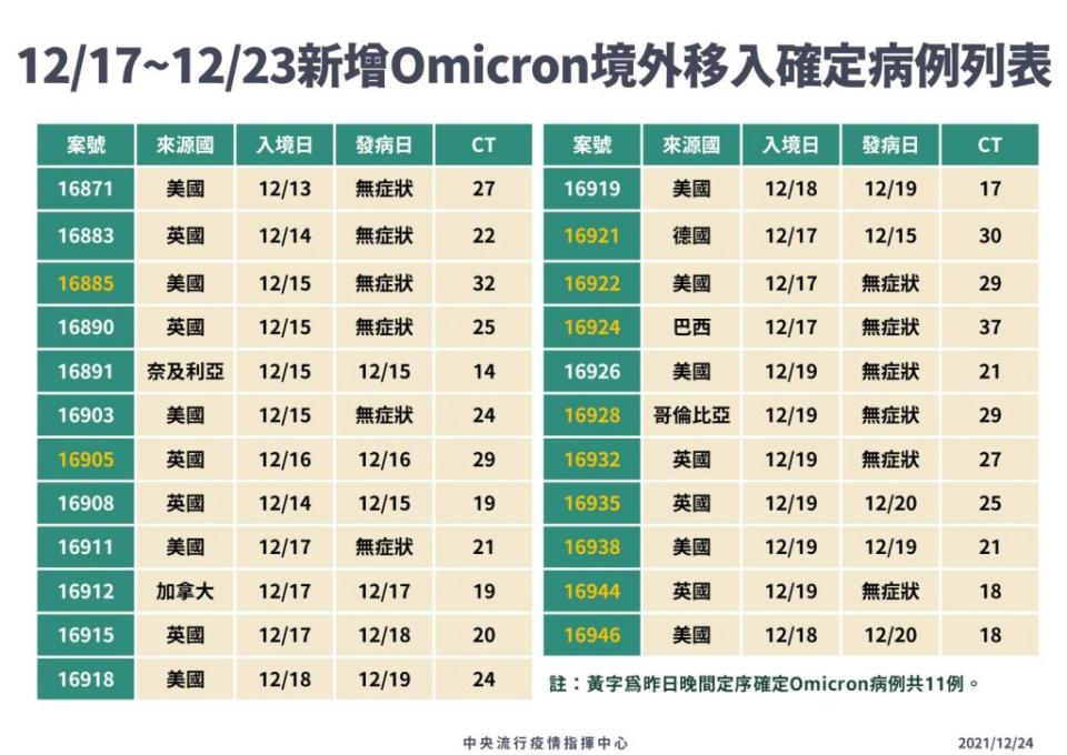 （圖／指揮中心）