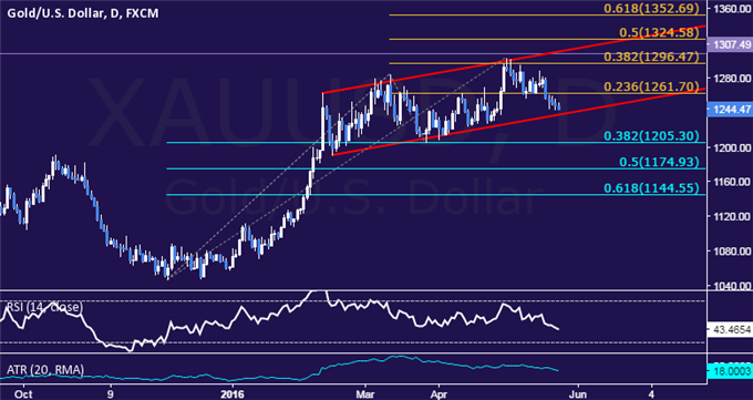 Gold Prices on Pace for Longest Loss Streak in 6 Months