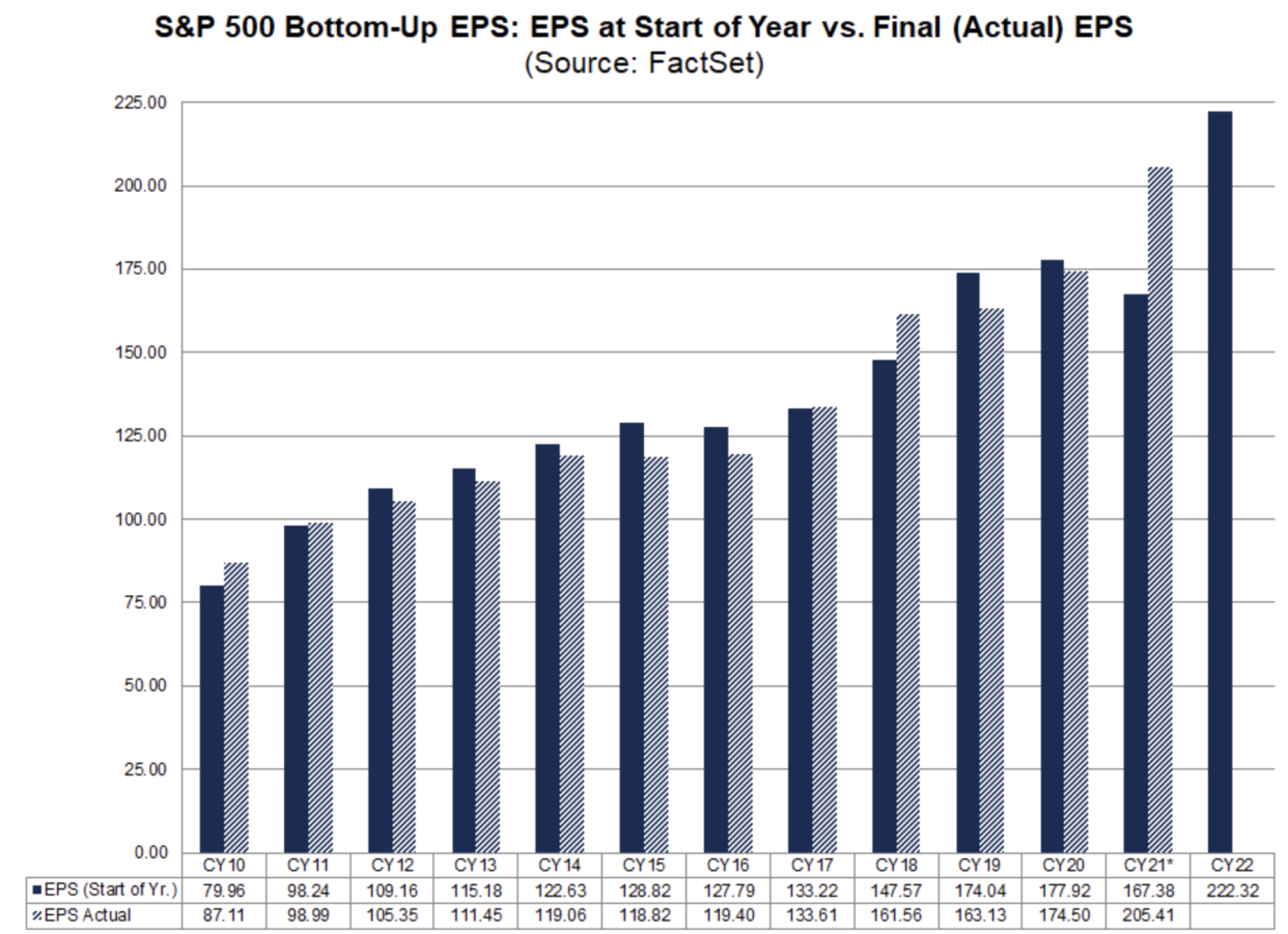 The bottom-up EPS estimate for the S&P 500 is $222.32, a figure that would mark the highest on record, according to FactSet data.