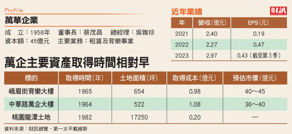 低調大房東坐落精華區 新題材加持具想像 萬企早卡位長年穩當包租公