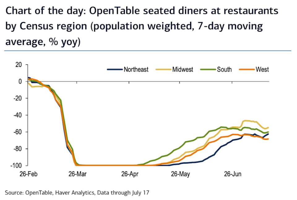 OpenTable data shows a decline in diners at restaurants in the Midwest, South, and West regions over the last month amid a surge in coronavirus cases. Only the Northeast has seen restaurant activity continue to increase, a concerning sign for economists at Bank of America. (Source: BofA Global Research)