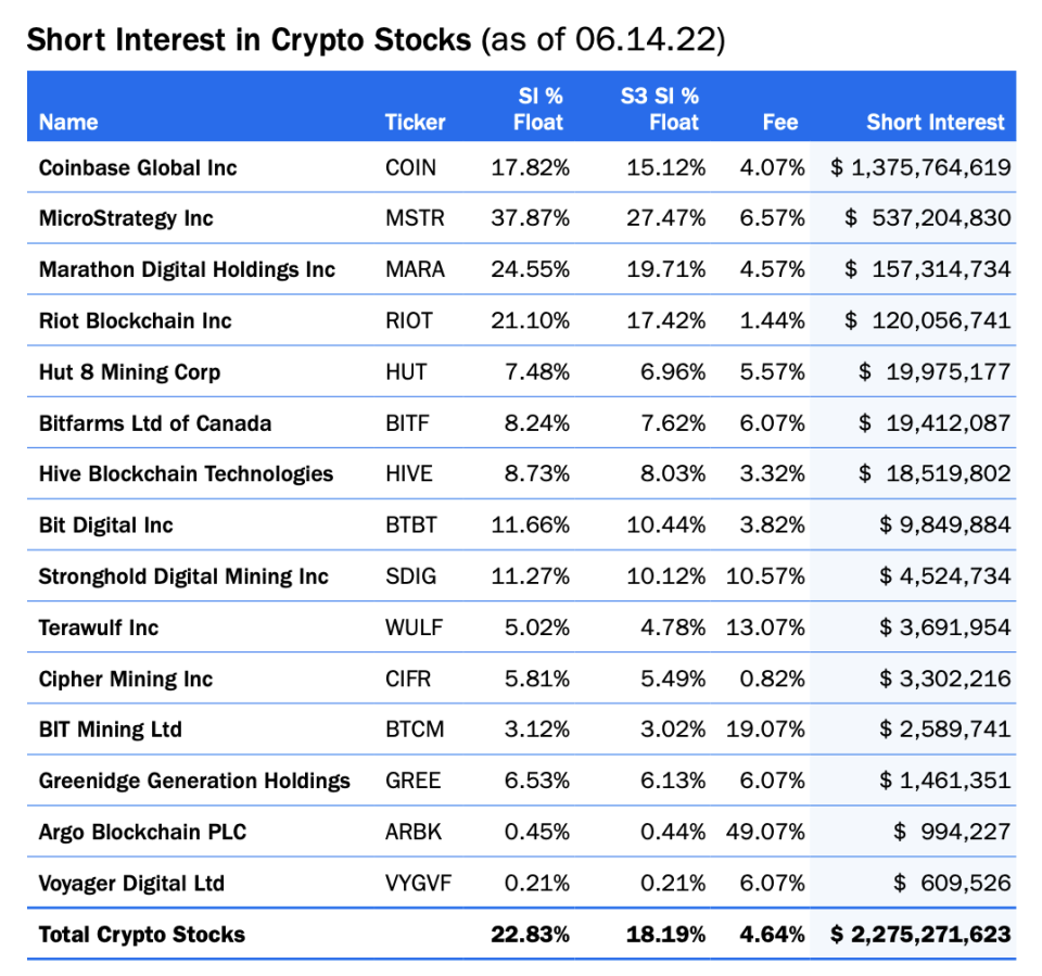 Short sellers in the crypto sector were up 126% on an average short interest of $3 billion in 2022, per data from S3 Partners Research as of June 14.