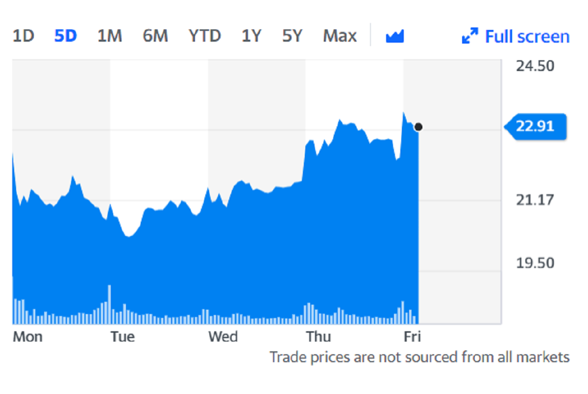 Oatly shares over five days. Chart: Yahoo Finance 