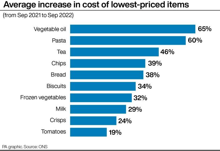 Average increase in cost of lowest-priced items. Chart: ONS