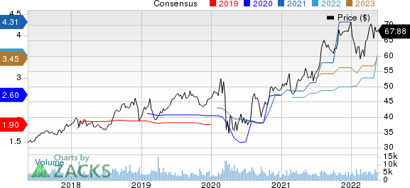 Service Corporation International Price and Consensus