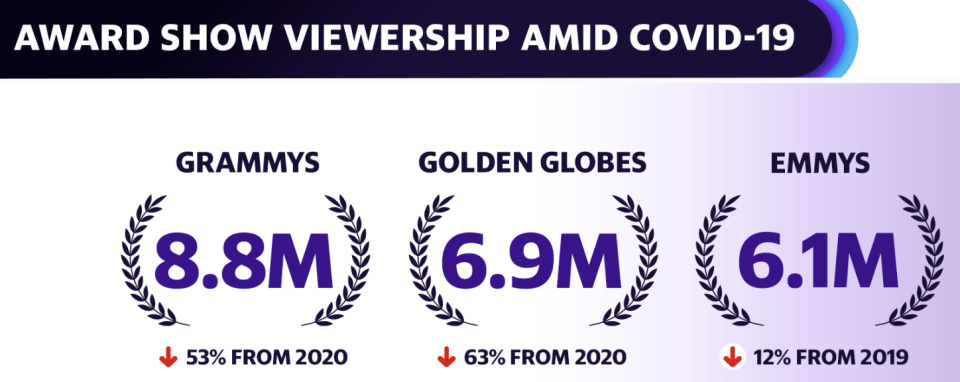 Award show viewership amid pandemic