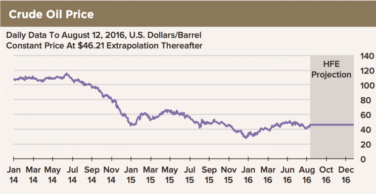 oil prices