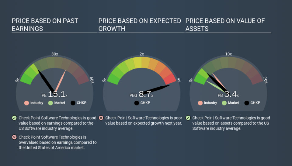 NasdaqGS:CHKP Price Estimation Relative to Market, March 13th 2020