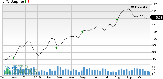 Extra Space Storage Inc Price and EPS Surprise