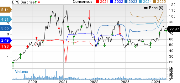 Palomar Holdings, Inc. Price, Consensus and EPS Surprise
