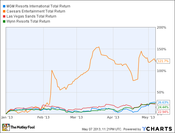 MGM Total Return Price Chart