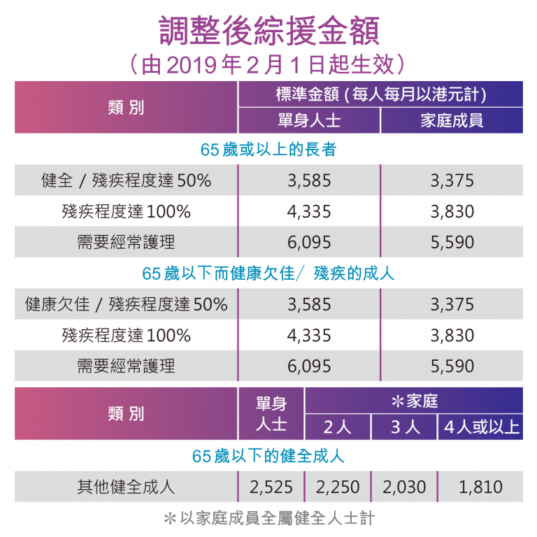 在新制下，單身健全人士要達65歲，才可每月領取3,585元；64歲或以下人士只能申領成人綜援，每月得2,525元。眾新聞製圖