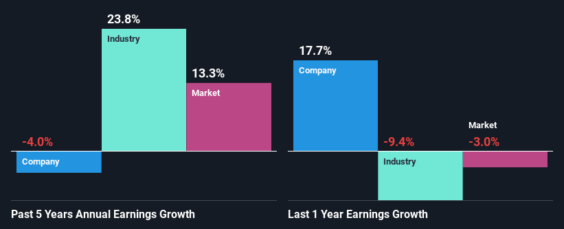 past-earnings-growth