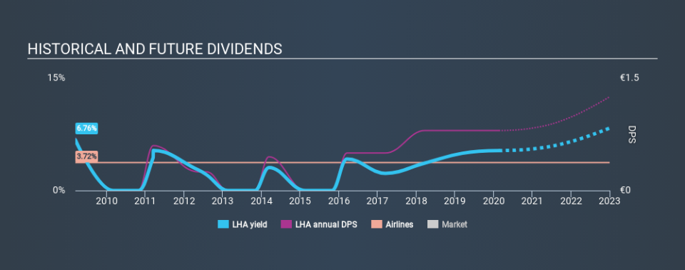 XTRA:LHA Historical Dividend Yield, February 21st 2020