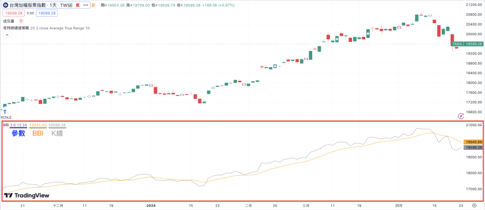 BBI指標一般默認參數為 3、6、12、24。（圖片來源：TradingView）