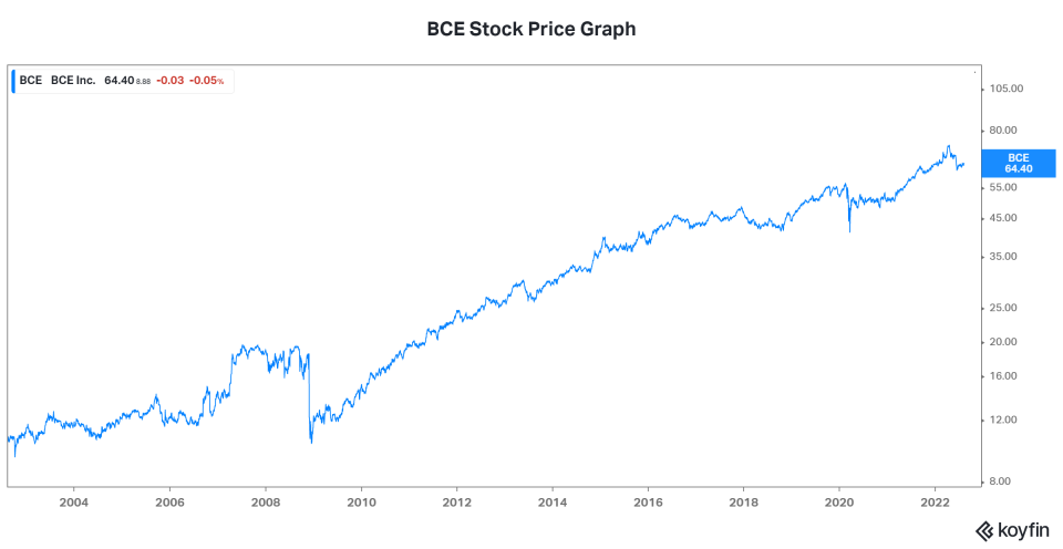 BCE stock for bear market