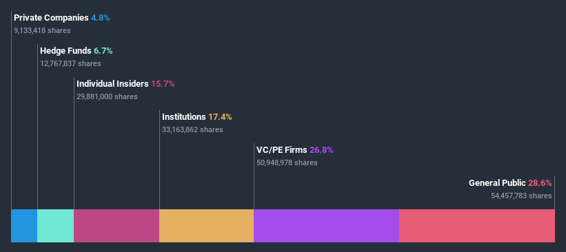 ASX:NTO Ownership Breakdown July 10th 2020