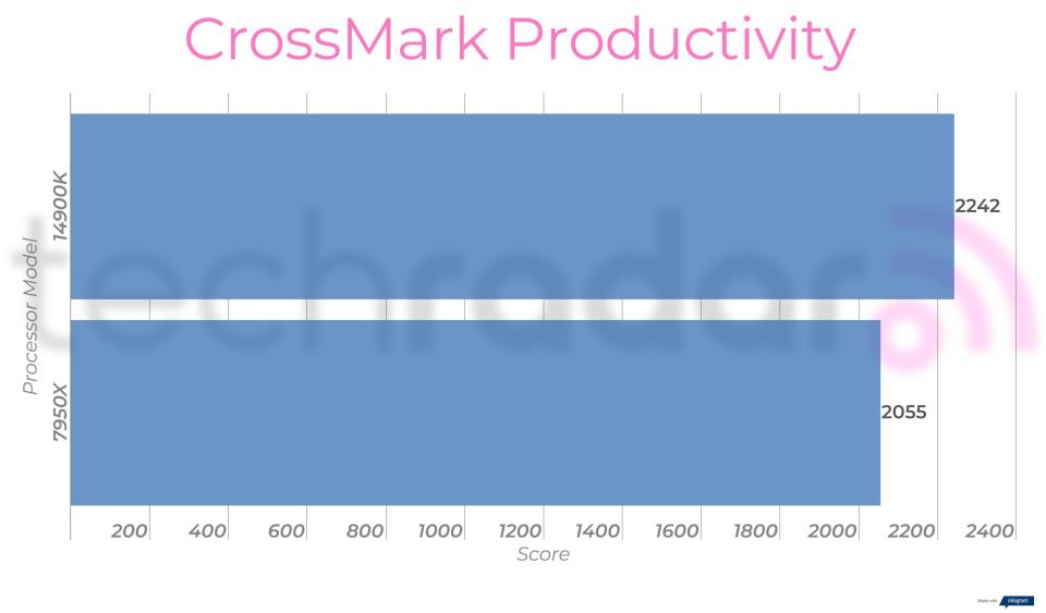 Benchmark results for the Intel Core i9-14900K vs 7950X from AMD