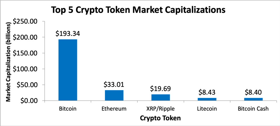 Chart of top crypto tokens by market capitalization