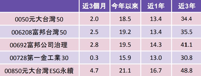 單位：%，資料來源：MoneyDJ，統計至2023/9/1