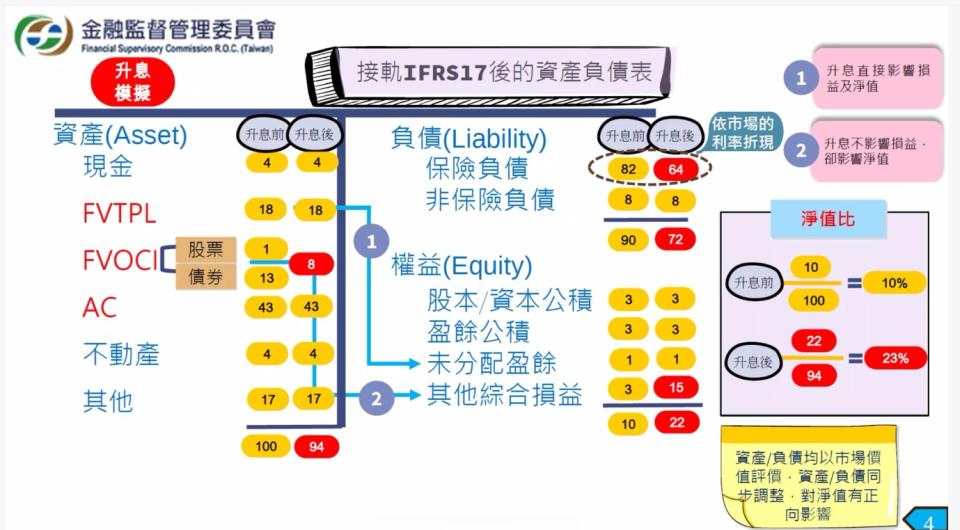 金管會模擬試算，未接軌17號公報，對淨值影響。圖/保險局提供