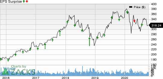 Northrop Grumman Corporation Price and EPS Surprise