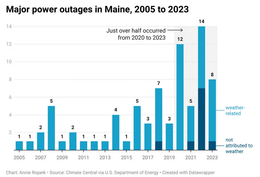 Data from the federal Energy Information Administration put Maine in the top five for both the longest and most frequent outages in 2022.