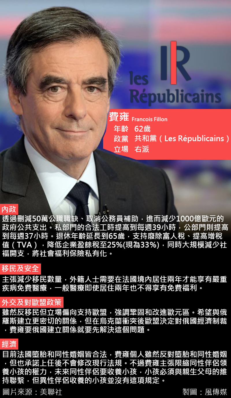 2017法國總統大選，費雍。（風傳媒）