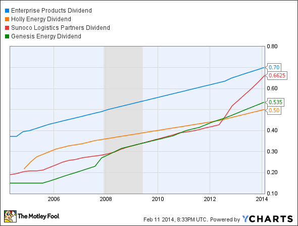 EPD Dividend Chart