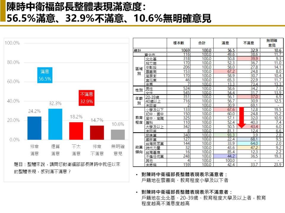 【匯流民調6月定期調查4-1】與病毒共存政策影響政府施政評價 蔡英文總統滿意度跌破五成 陳時中表現獲得56.5%民眾肯定 但也比四月下跌