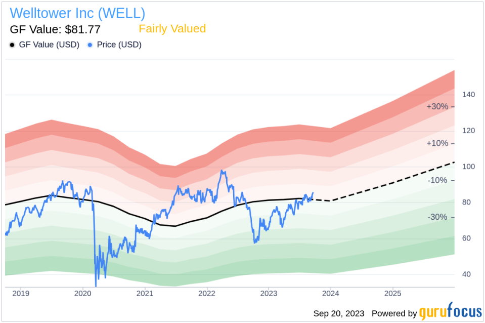 Welltower (WELL): A Comprehensive Analysis of Its Fair Market Value