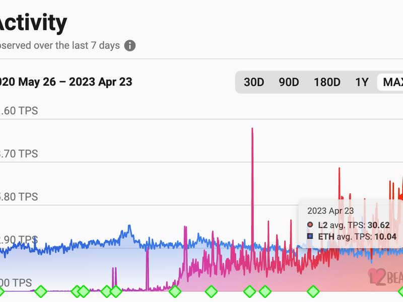 Ethereum's layer 2 (L2) scaling projects now see more traffic, altogether, than the base Ethereum chain. (L2beat.com)