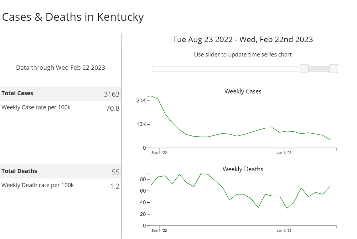 Data from the U.S. Centers for Disease Control and Prevention on Kentucky’s coronavirus case and death rates. While the level of coronavirus cases in Kentucky has fallen over the last six months, virus deaths have not come down as fast, given that the virus death rate is a lagging indicator. CDC