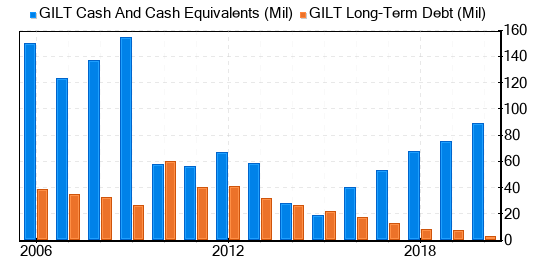 Gilat Satellite Networks Stock Is Estimated To Be Significantly Overvalued