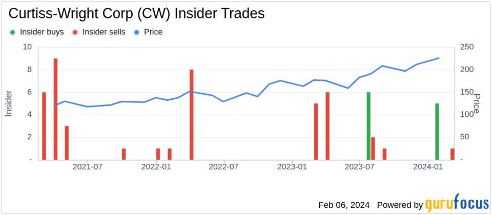 Curtiss-Wright Corp CEO Lynn Bamford Sells 3,845 Shares