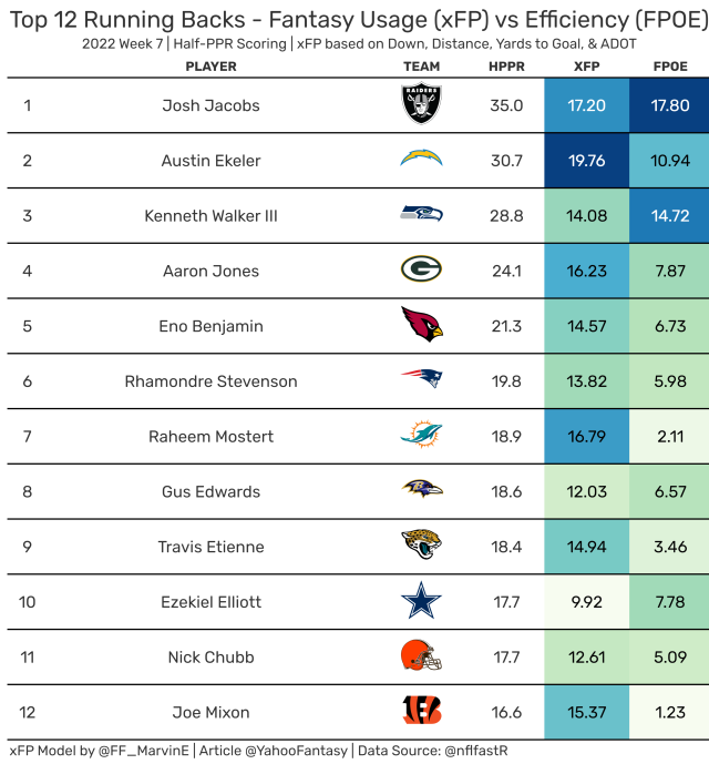 Fantasy Football Week 8 Analysis: Has the Justin Fields breakout finally  arrived?