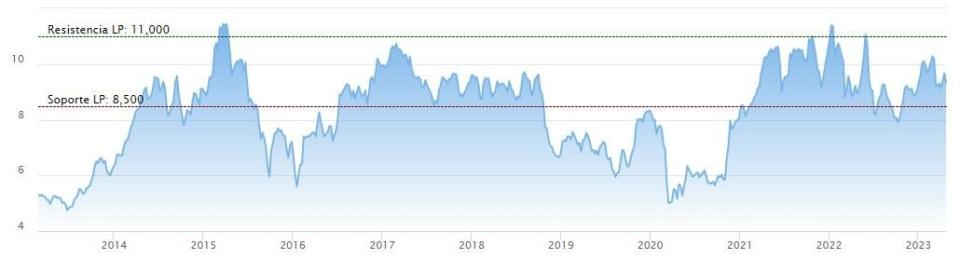 Deutsche Bank ve subidas en el potencial de Acerinox del 77%