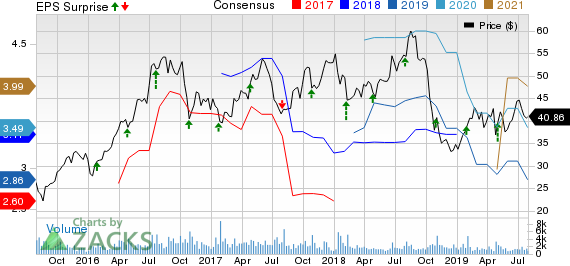 Silicon Motion Technology Corporation Price, Consensus and EPS Surprise