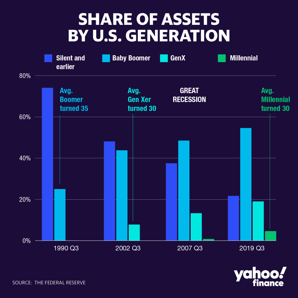 Millennials owned only 4.6% of total U.S. assets in the third quarter of 2019, the year when the middle of the generation was turning 30, according to recent Federal Reserve data. 