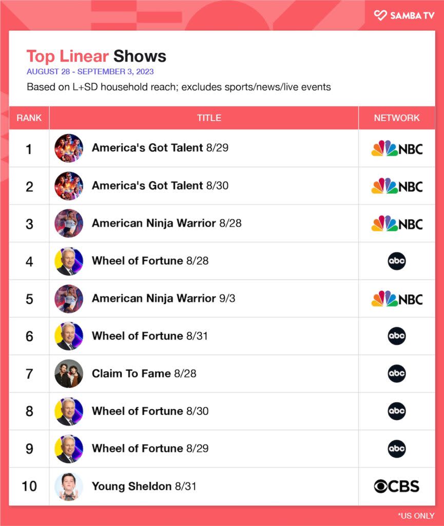 Top linear shows, Aug. 28-Sept. 3, 2023, U.S. (Samba TV)