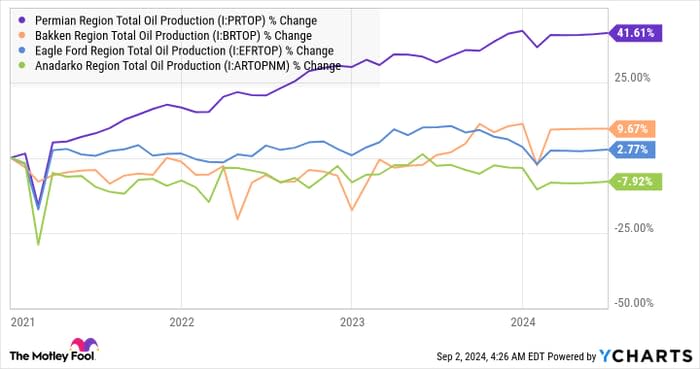 Permian Region Total Oil Production Chart