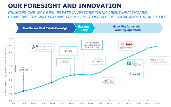 Ventas Forecast and Innovation