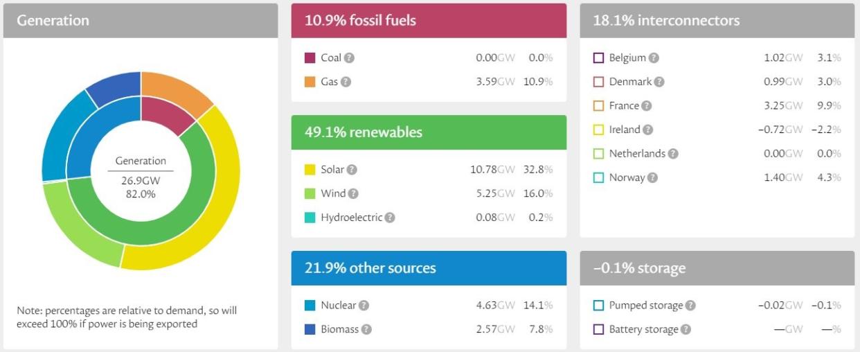 On Monday, Britain's energy mix saw 32.8% solar (National Grid) 