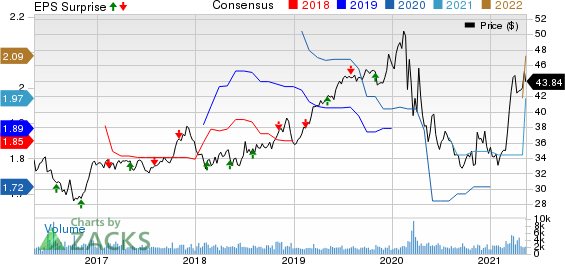 Hawaiian Electric Industries, Inc. Price, Consensus and EPS Surprise