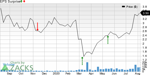 Americas Silver Corporation Price and EPS Surprise