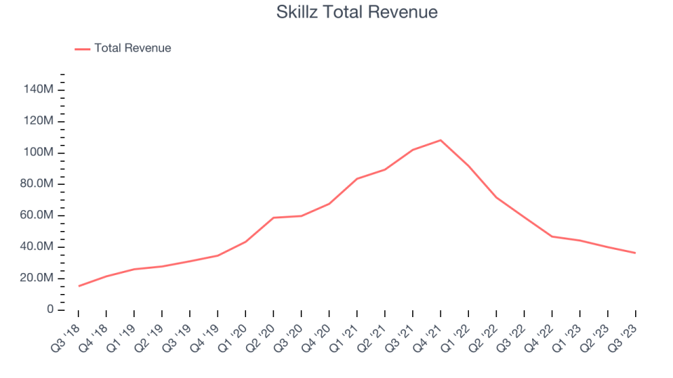 Skillz Total Revenue